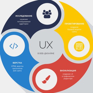 ВЕБ-ТЕХНОЛОГИ: UI/UX, ВЁРСТКА, ФРОНТЕНД, JAVASCRIPT