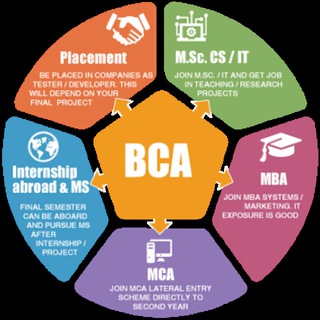 BCA BACHELOR OF COMPUTER APPLICATION